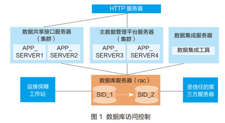 南京理工大學(xué) 嚴(yán)格執(zhí)行數(shù)據(jù)庫(kù)訪問(wèn)控制，筑牢CERNET數(shù)據(jù)庫(kù)管理安全防線